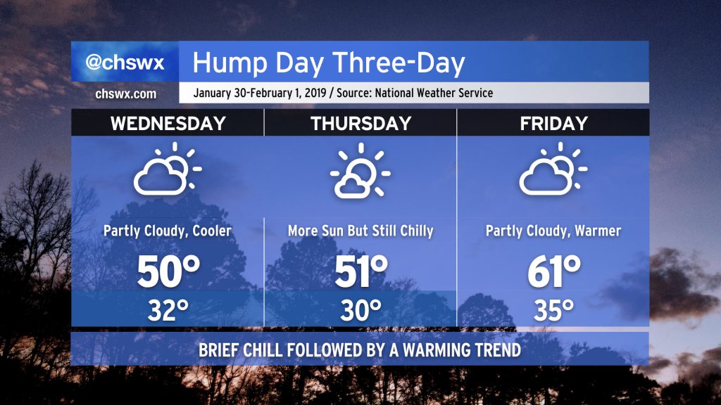Forecast graphic. Wednesday: Partly cloudy, high 50, low 32. Thursday: Mostly Sunny, high 51, low 30. Friday: Partly Cloudy, high 61, low 35.