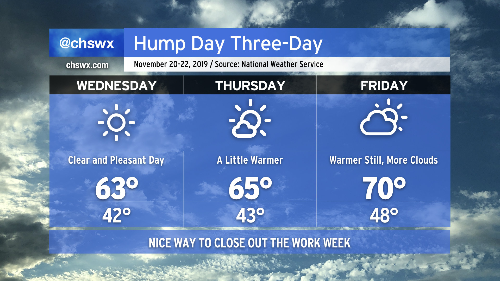 Pleasant end to the work week – Charleston Weather