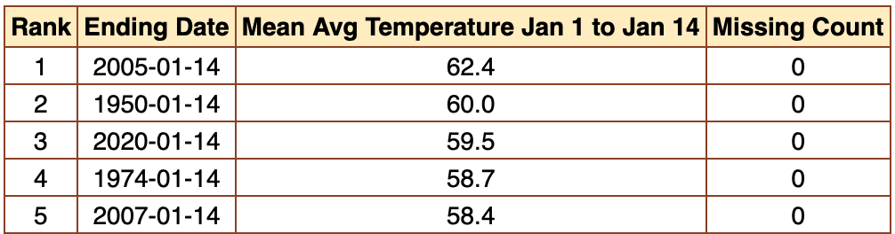 Top five warmest starts to January (1-14) on record. 2020 comes in third, with an average temperature of 59.5°. Source: SERCC/ACIS