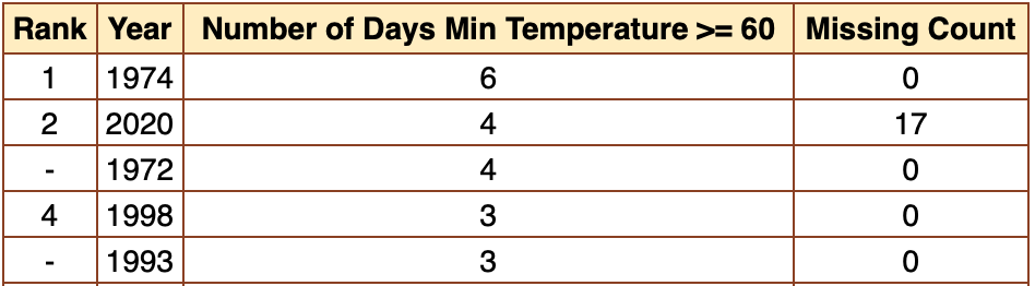 Top five years of days with the minimum temperature at 60° or greater in the month of January. With 17 days left to tabulate, 2020 is in second place with four days. Source: SERCC/ACIS