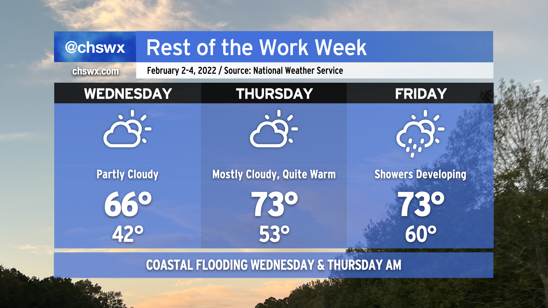 Rest of the work week: Back to the 70s, briefly – Charleston Weather