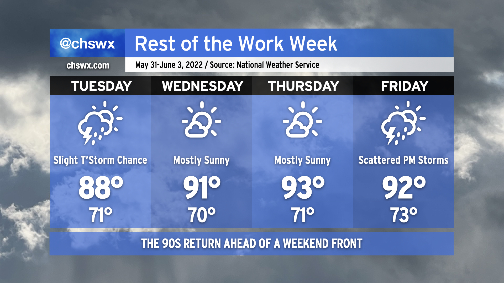 Rest of the work week: Back to the 90s – Charleston Weather