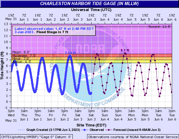 Coastal flood forecast depicting 8' in the harbor this evening with the 8:21 PM high tide.