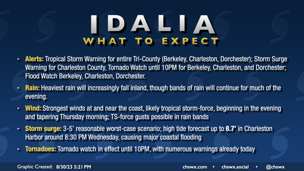 Alerts: Tropical Storm Warning for entire Tri-County (Berkeley, Charleston, Dorchester); Storm Surge Warning for Charleston County, Tornado Watch until 10PM for Berkeley, Charleston, and Dorchester; Flood Watch Berkeley, Charleston, Dorchester.
Rain: Heaviest rain will increasingly fall inland, though bands of rain will continue for much of the evening.
Wind: Strongest winds at and near the coast, likely tropical storm-force, beginning in the evening and tapering Thursday morning; TS-force gusts possible in rain bands
Storm surge: 3-5’ reasonable worst-case scenario; high tide forecast up to 8.7’ in Charleston Harbor around 8:30 PM Wednesday, causing major coastal flooding
Tornadoes: Tornado watch in effect until 10PM, with numerous warnings already today