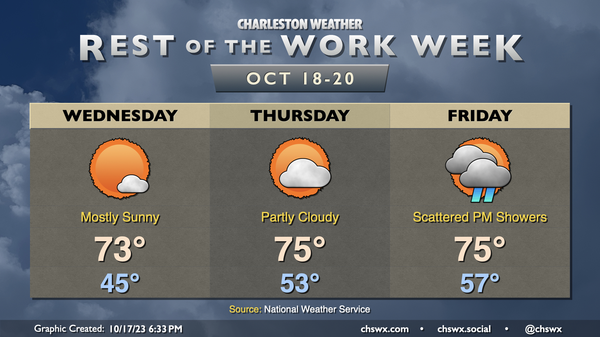 Rest of the work week: Chilly start Wednesday, but trending warmer ...