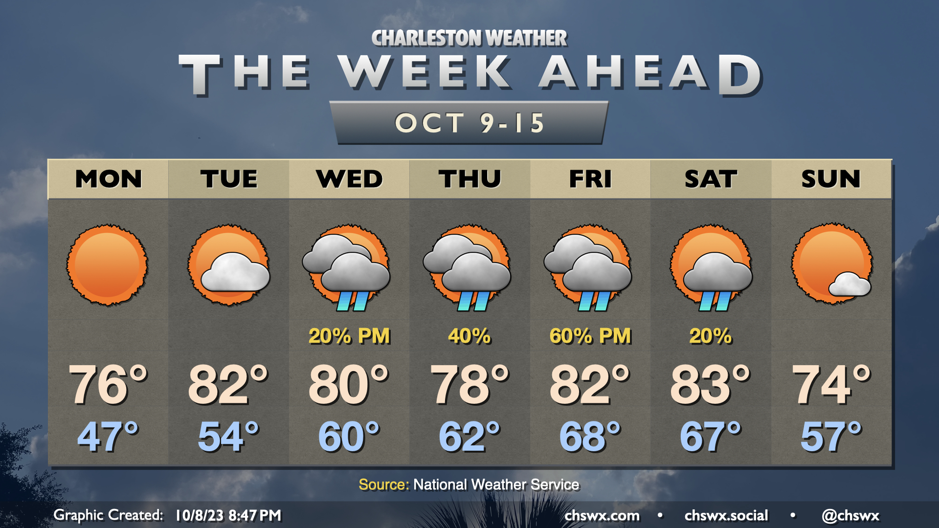 The week ahead: Chilly start, then turning unsettled – Charleston Weather