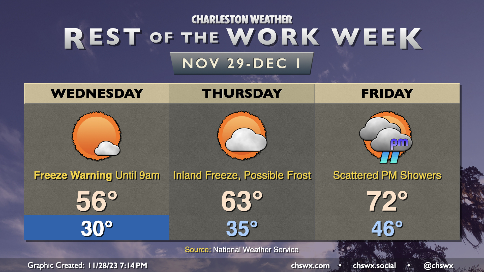 Rest of the work week: Freeze warning Wednesday morning, frost possible ...