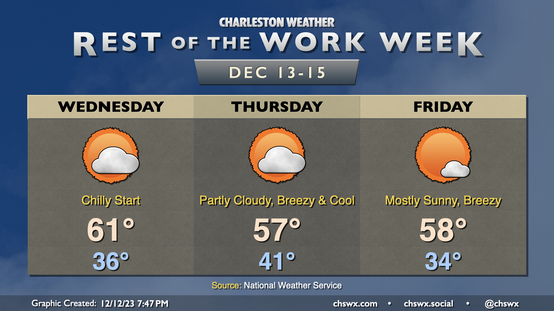 Rest of the work week: Generally quiet, but turning breezy – Charleston ...