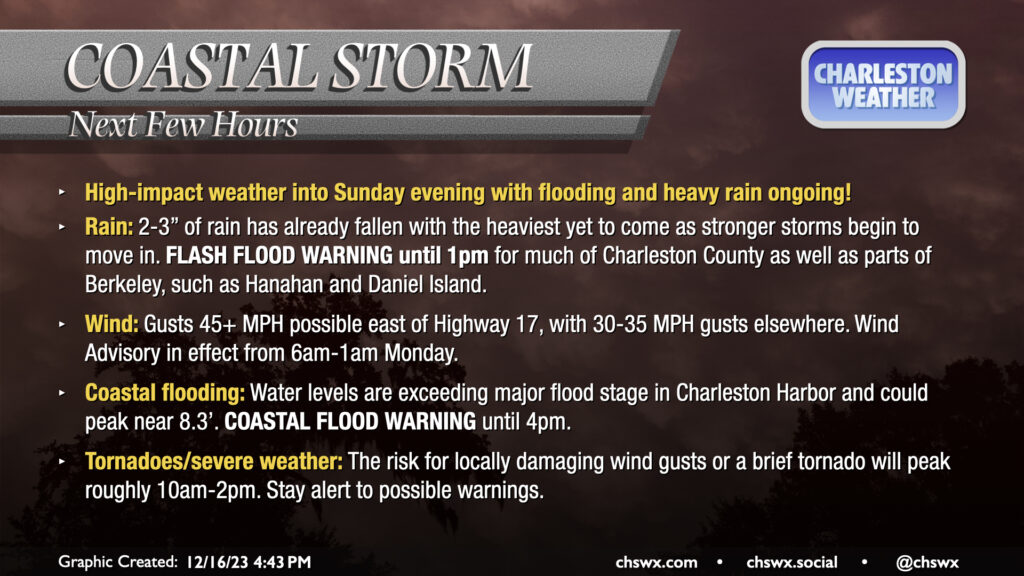 High-impact weather into Sunday evening with flooding and heavy rain ongoing!

Rain: 2-3” of rain has already fallen with the heaviest yet to come as stronger storms begin to move in. FLASH FLOOD WARNING until 1pm for much of Charleston County as well as parts of Berkeley, such as Hanahan and Daniel Island.

Wind: Gusts 45+ MPH possible east of Highway 17, with 30-35 MPH gusts elsewhere. Wind Advisory in effect from 6am-1am Monday.

Coastal flooding: Water levels are exceeding major flood stage in Charleston Harbor and could peak near 8.3’. COASTAL FLOOD WARNING until 4pm.

Tornadoes/severe weather: The risk for locally damaging wind gusts or a brief tornado will peak roughly 10am-2pm. Stay alert to possible warnings.