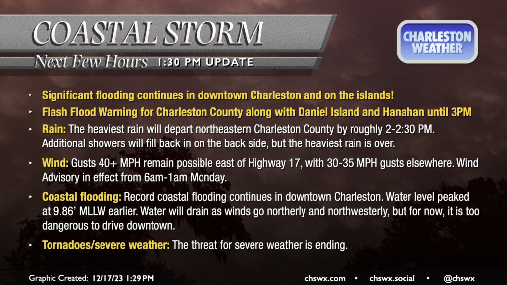 Significant flooding continues in downtown Charleston and on the islands! Flash Flood Warning for Charleston County along with Daniel Island and Hanahan until 3PM. Rain: The heaviest rain will depart northeastern Charleston County by roughly 2-2:30 PM. Additional showers will fill back in on the back side, but the heaviest rain is over. Wind: Gusts 40+ MPH remain possible east of Highway 17, with 30-35 MPH gusts elsewhere. Wind Advisory in effect from 6am-1am Monday. Coastal flooding: Record coastal flooding continues in downtown Charleston. Water level peaked at 9.86’ MLLW earlier. Water will drain as winds go northerly and northwesterly, but for now, it is too dangerous to drive downtown. Tornadoes/severe weather: The threat for severe weather is ending.