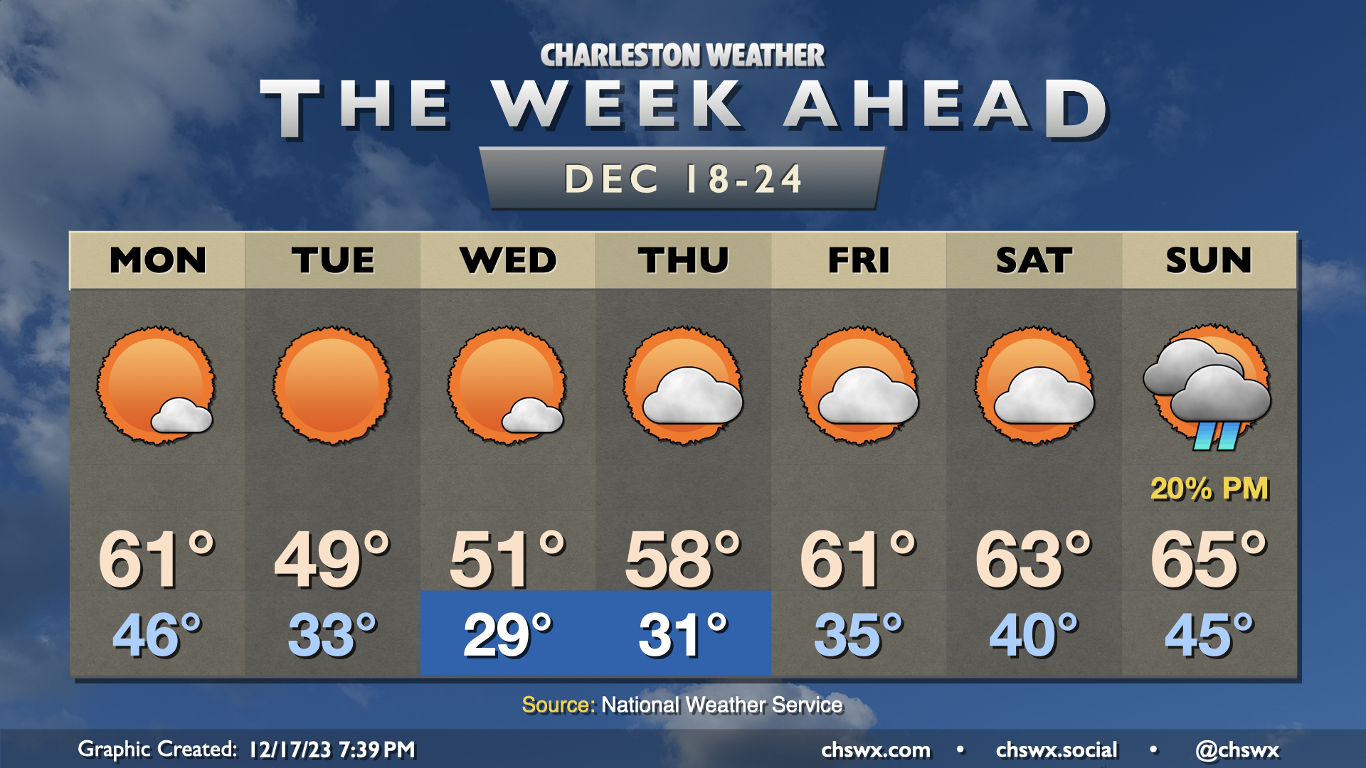 The week ahead After a record breaking day turning quiet and