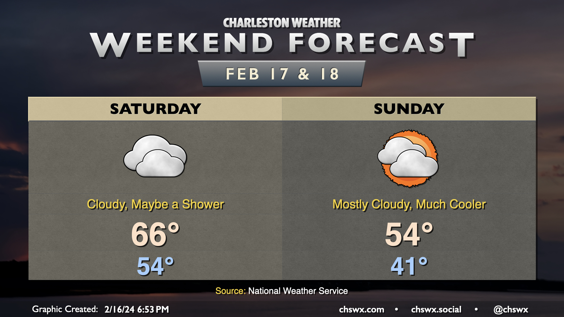 Weekend forecast: More clouds than not, turning cooler – Charleston Weather