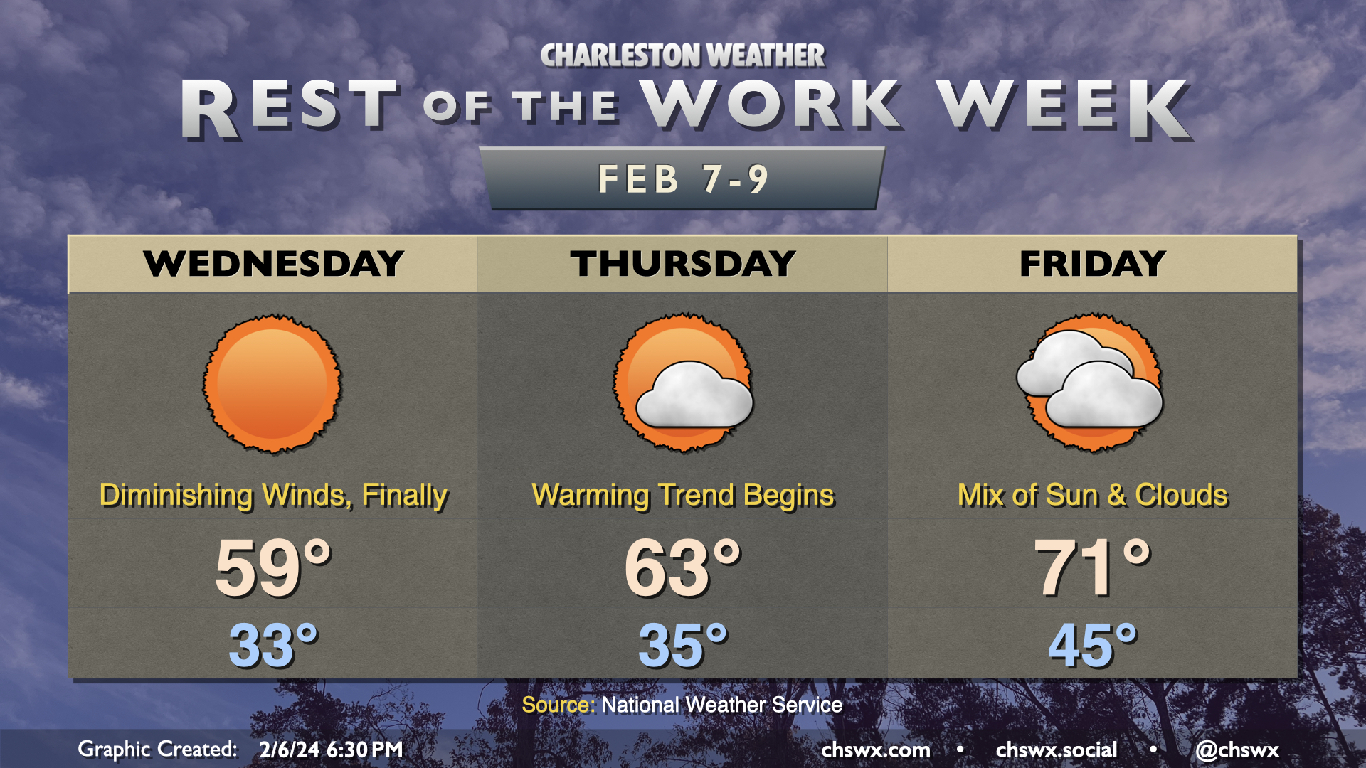 Rest of the work week: Winds diminishing, turning warmer – Charleston ...