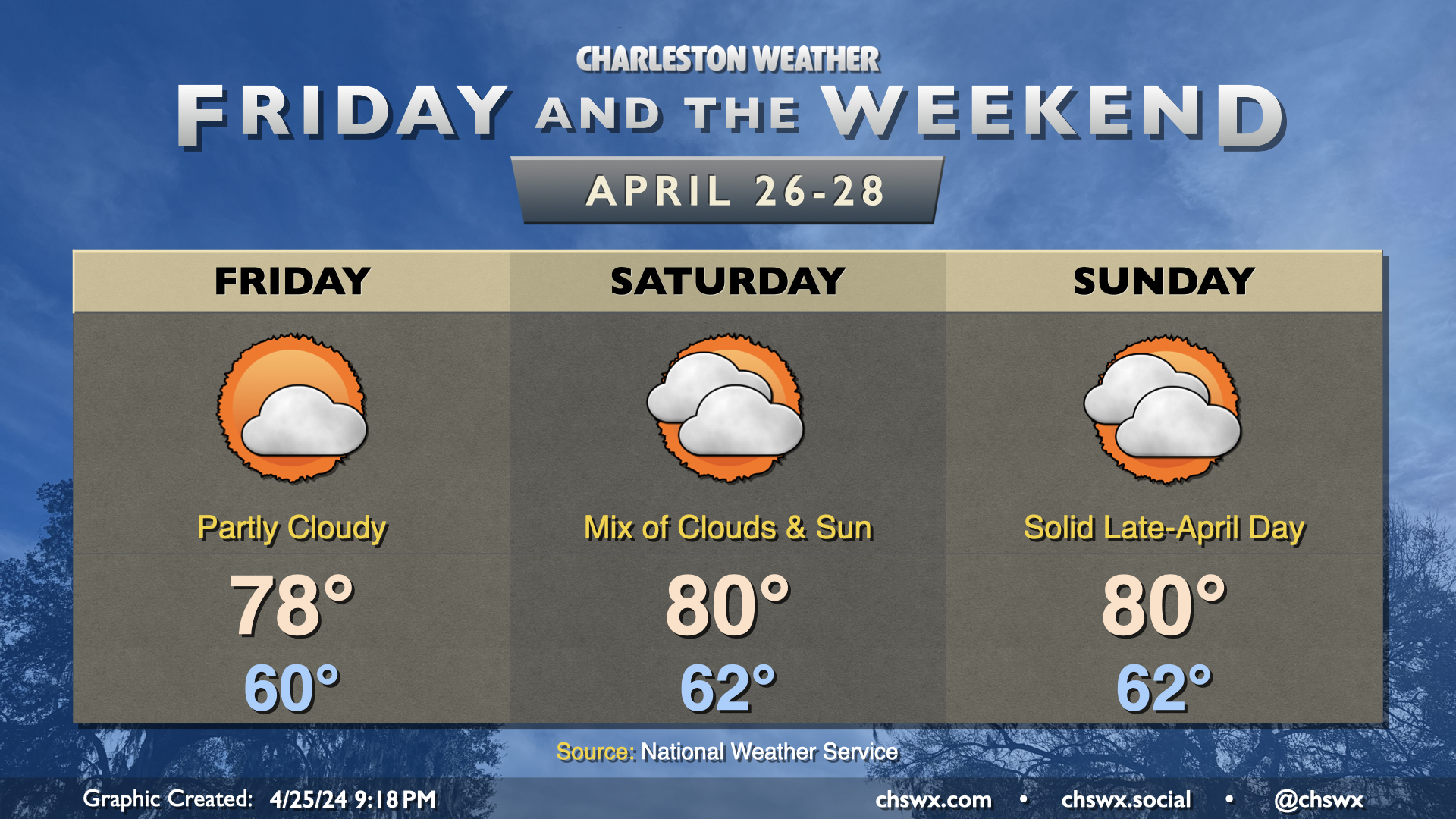 Friday & the weekend: Quiet, comfortably warm – Charleston Weather