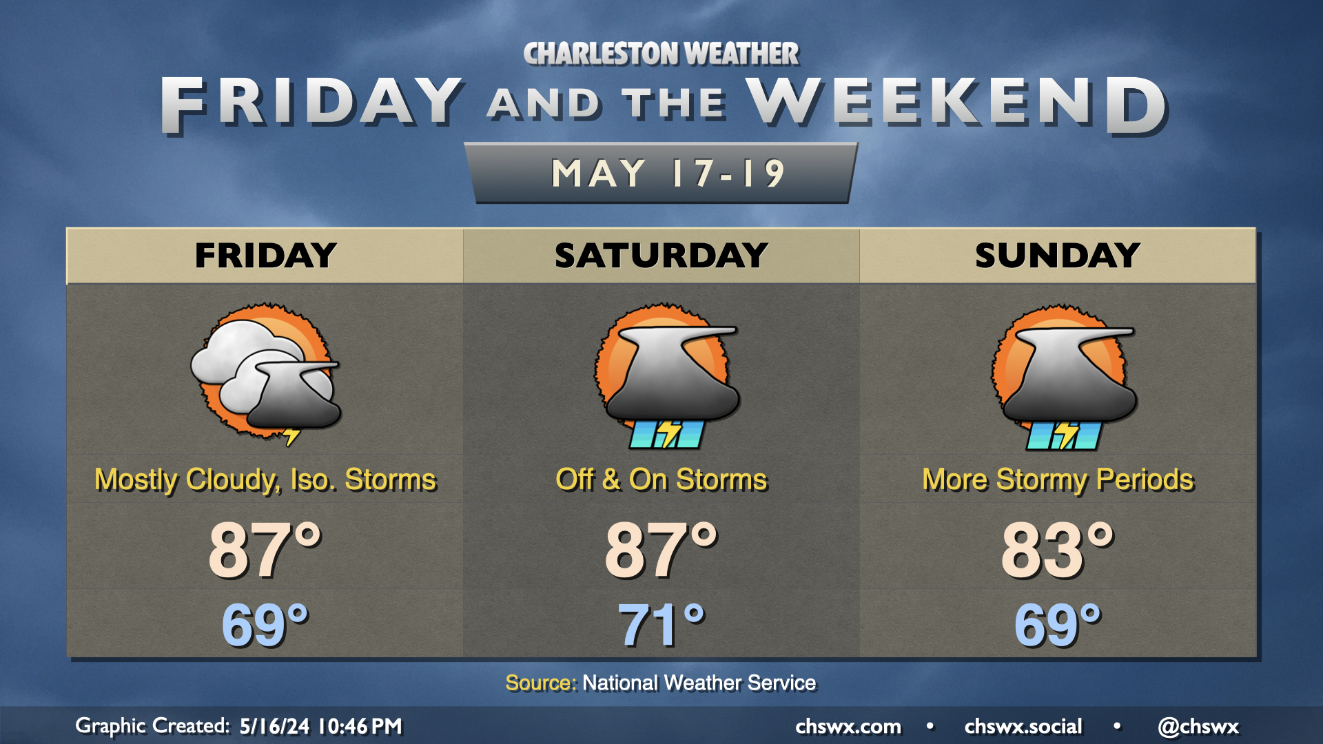 Friday & the weekend: Back into an unsettled period – Charleston Weather
