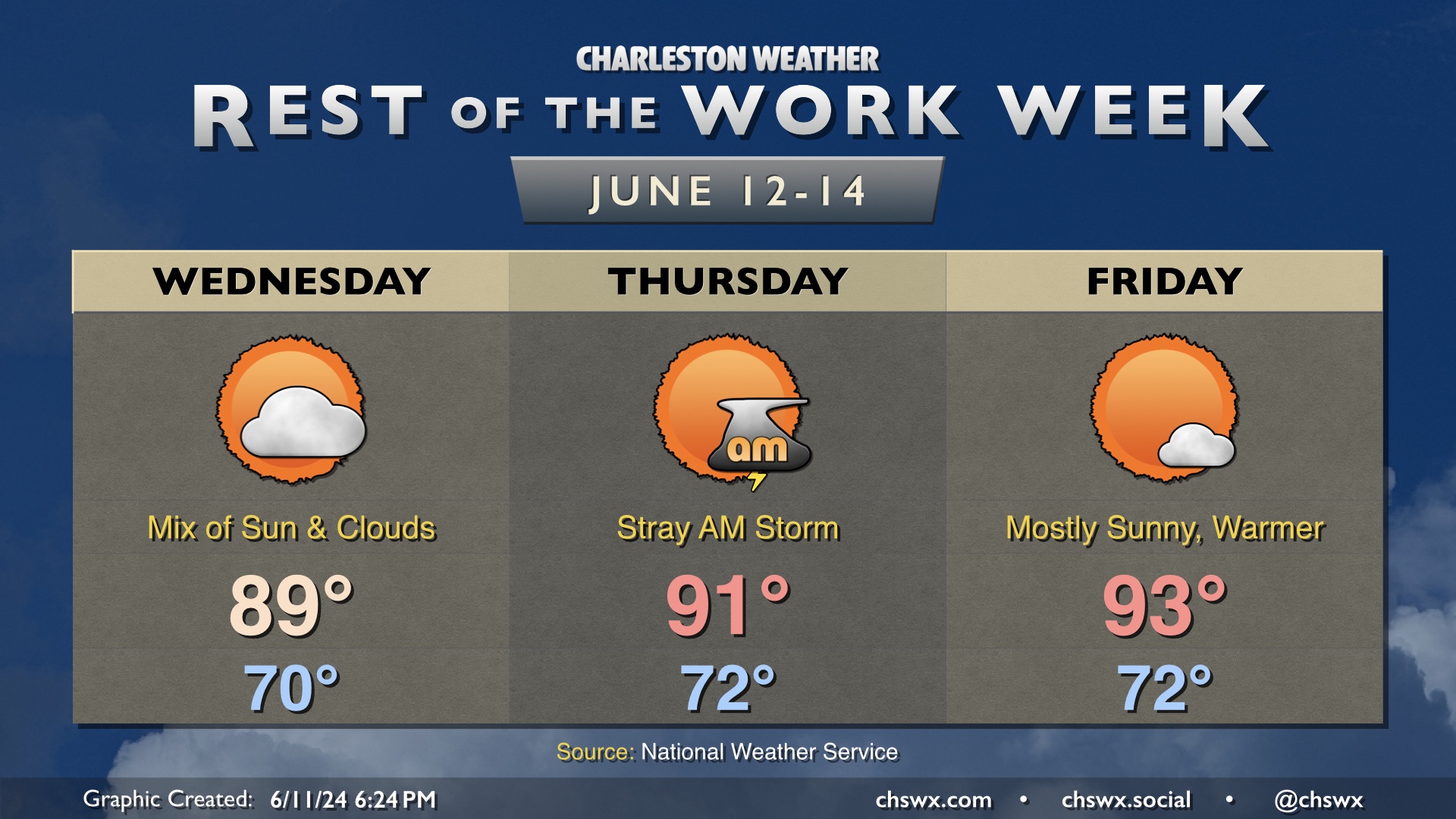 Rest of the work week: Generally on the warm side and mostly rain-free ...