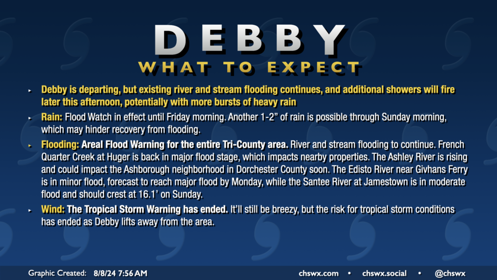 Debby is departing, but existing river and stream flooding continues, and additional showers will fire later this afternoon, potentially with more bursts of heavy rain
Rain: Flood Watch in effect until Friday morning. Another 1-2” of rain is possible through Sunday morning, which may hinder recovery from flooding.
Flooding: Areal Flood Warning for the entire Tri-County area. River and stream flooding to continue. French Quarter Creek at Huger is back in major flood stage, which impacts nearby properties. The Ashley River is rising and could impact the Ashborough neighborhood in Dorchester County soon. The Edisto River near Givhans Ferry is in minor flood, forecast to reach major flood by Monday, while the Santee River at Jamestown is in moderate flood and should crest at 16.1’ on Sunday.
Wind: The Tropical Storm Warning has ended. It’ll still be breezy, but the risk for tropical storm conditions has ended as Debby lifts away from the area.