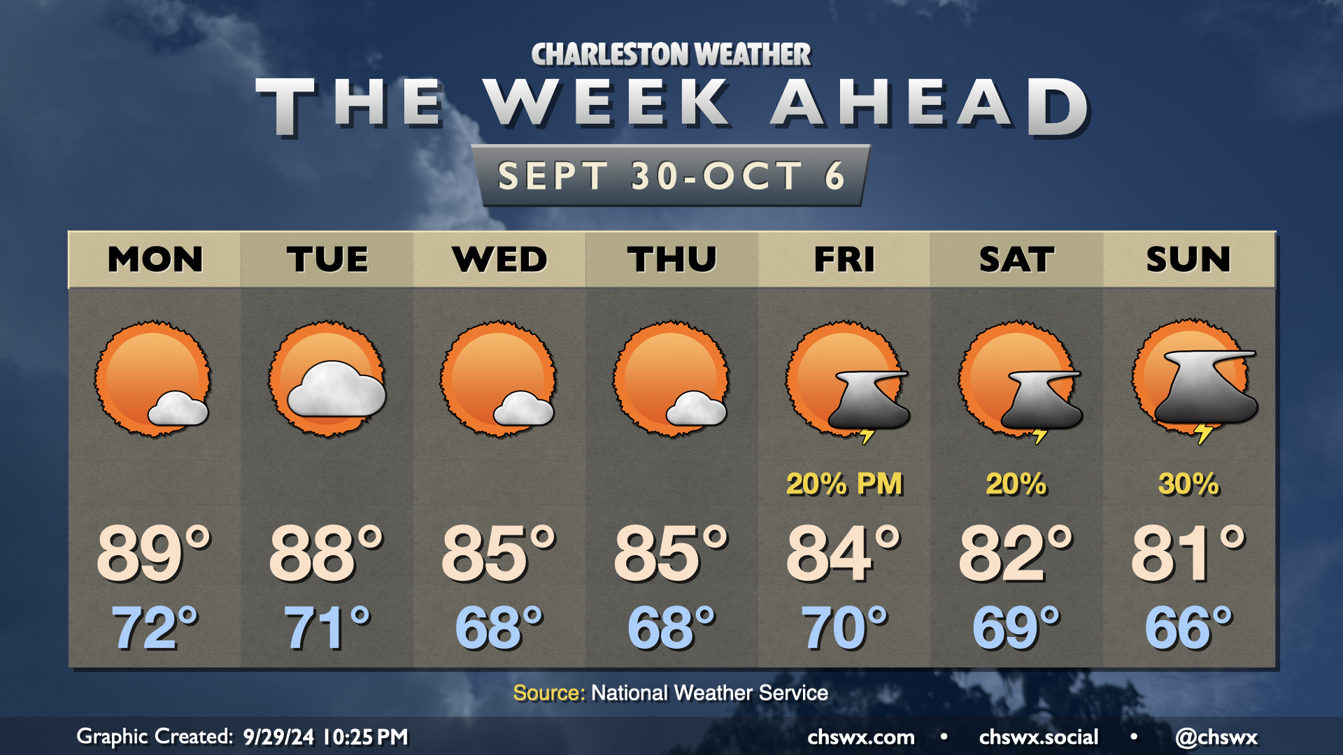 The week ahead: Warm start, but a cooling trend ensues – Charleston Weather