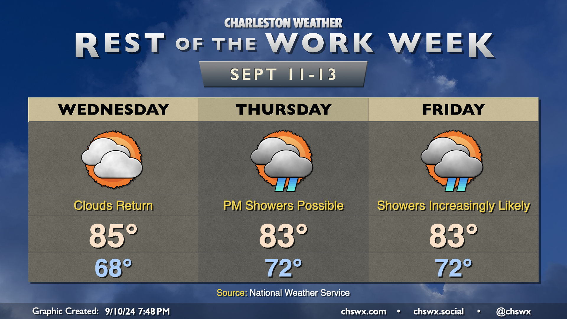 Rest of the work week: Clouds & showers return – Charleston Weather