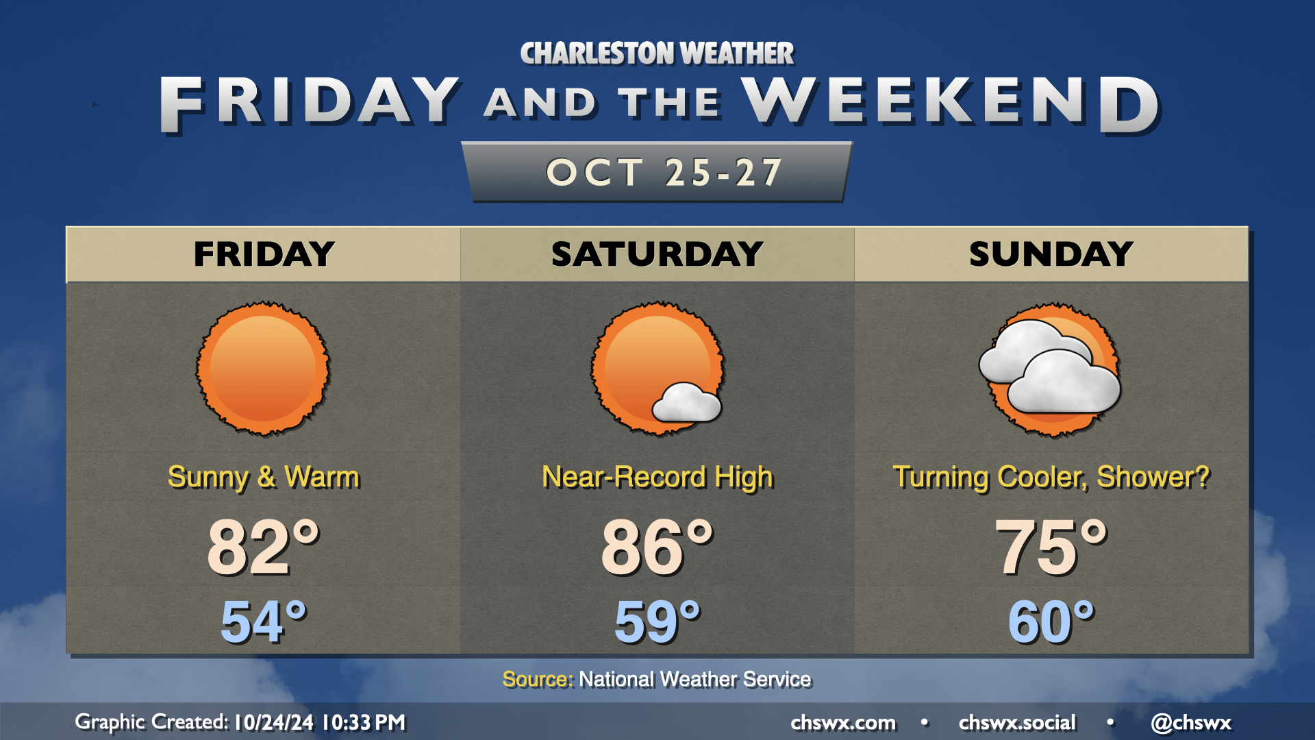 Friday & the weekend: Heat peaks before a brief cooldown – Charleston ...