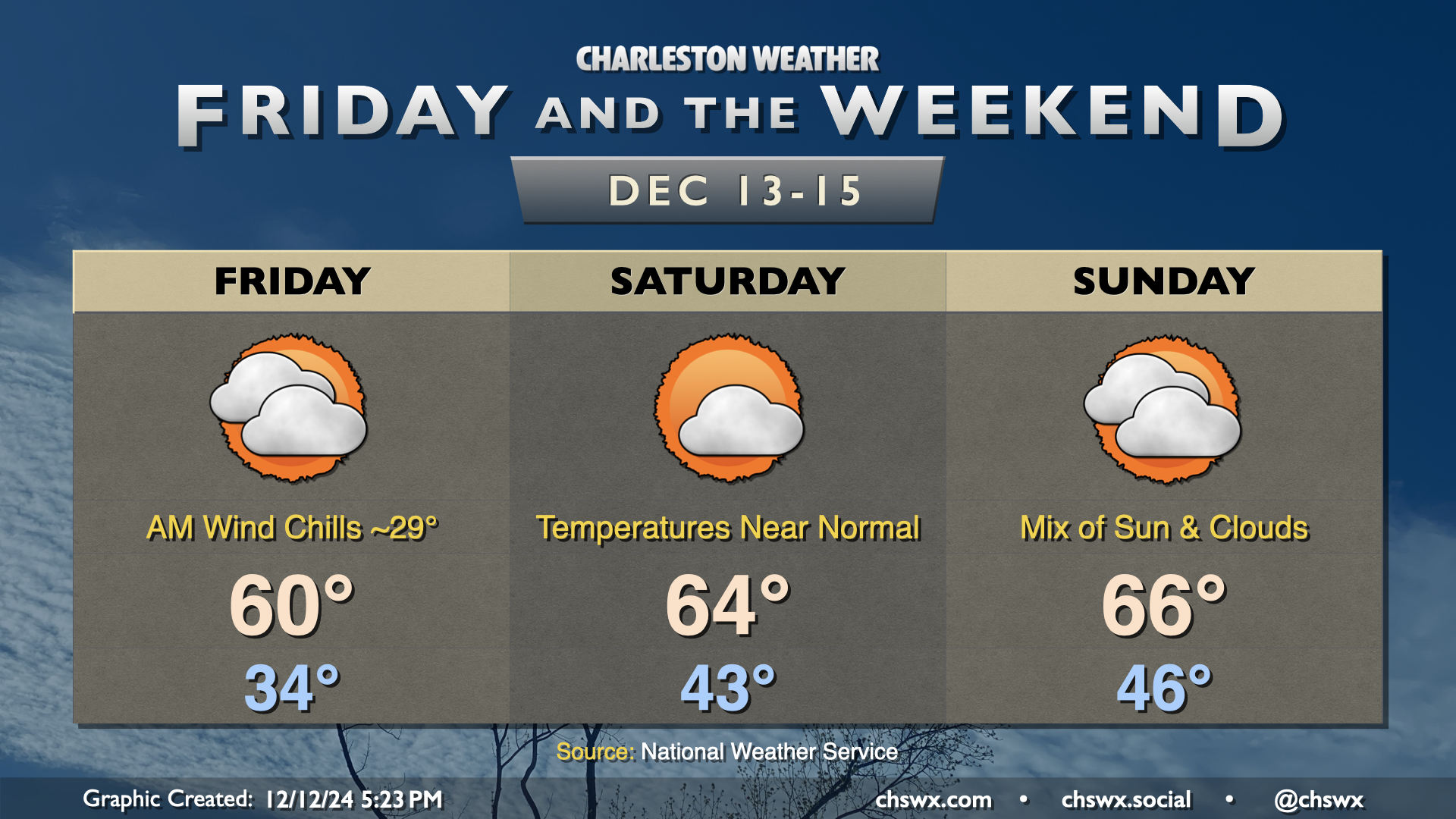 Friday & the weekend: Seasonable temperatures with a mix of sun and ...