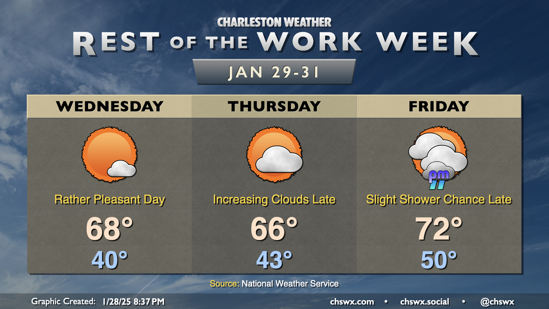 Rest of the work week: Warmer-than-normal temperatures prevail ...