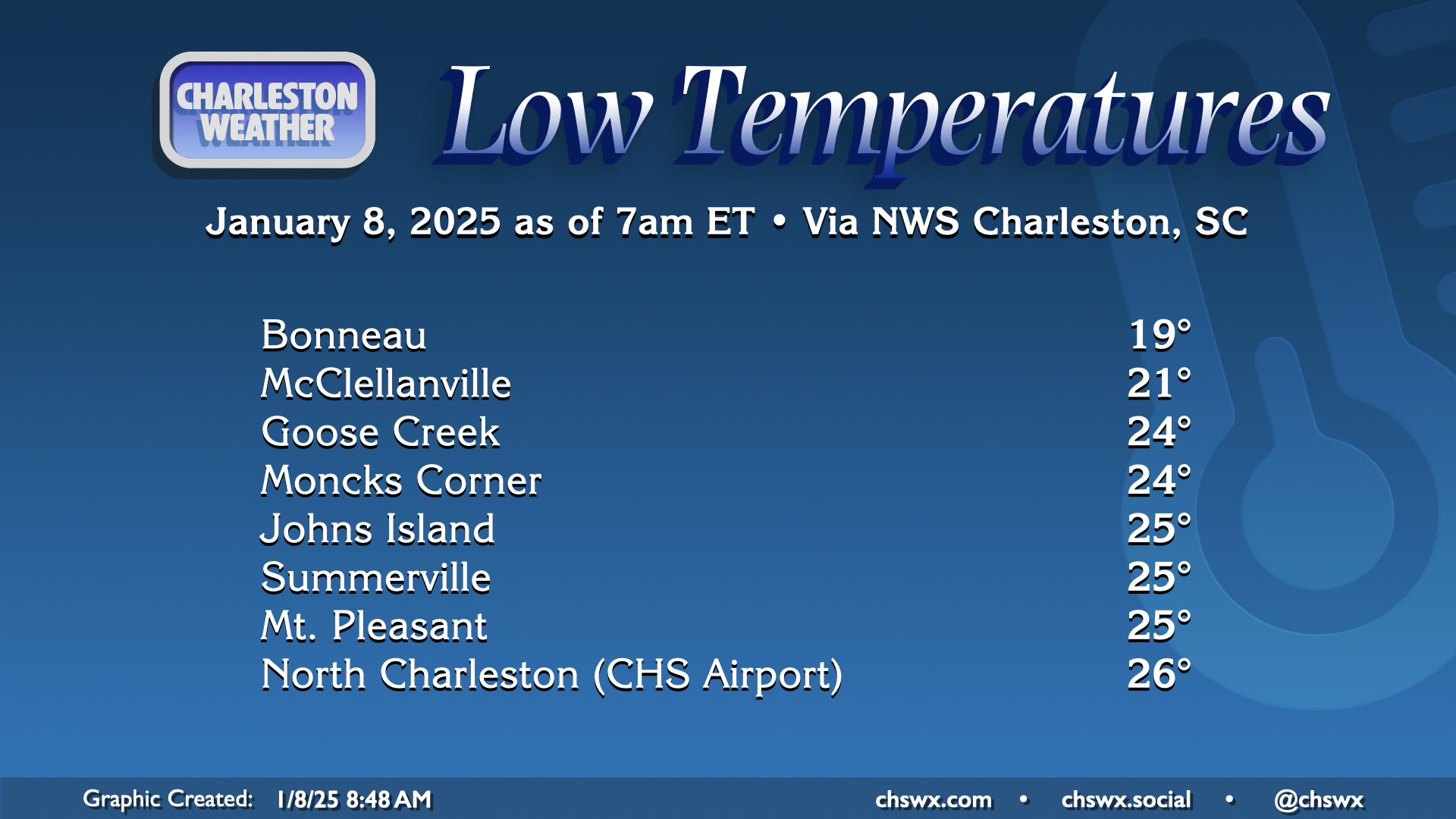 Low temperatures as of 7am ET January 8, 2025 provided by NWS Charleston, SC. Bonneau 19°, McClellanville 21°, Goose Creek 24°, Moncks Corner 24°,
Johns Island 25°,
Summerville 25°,
Mt. Pleasant 25°,
North Charleston (CHS Airport) 26°