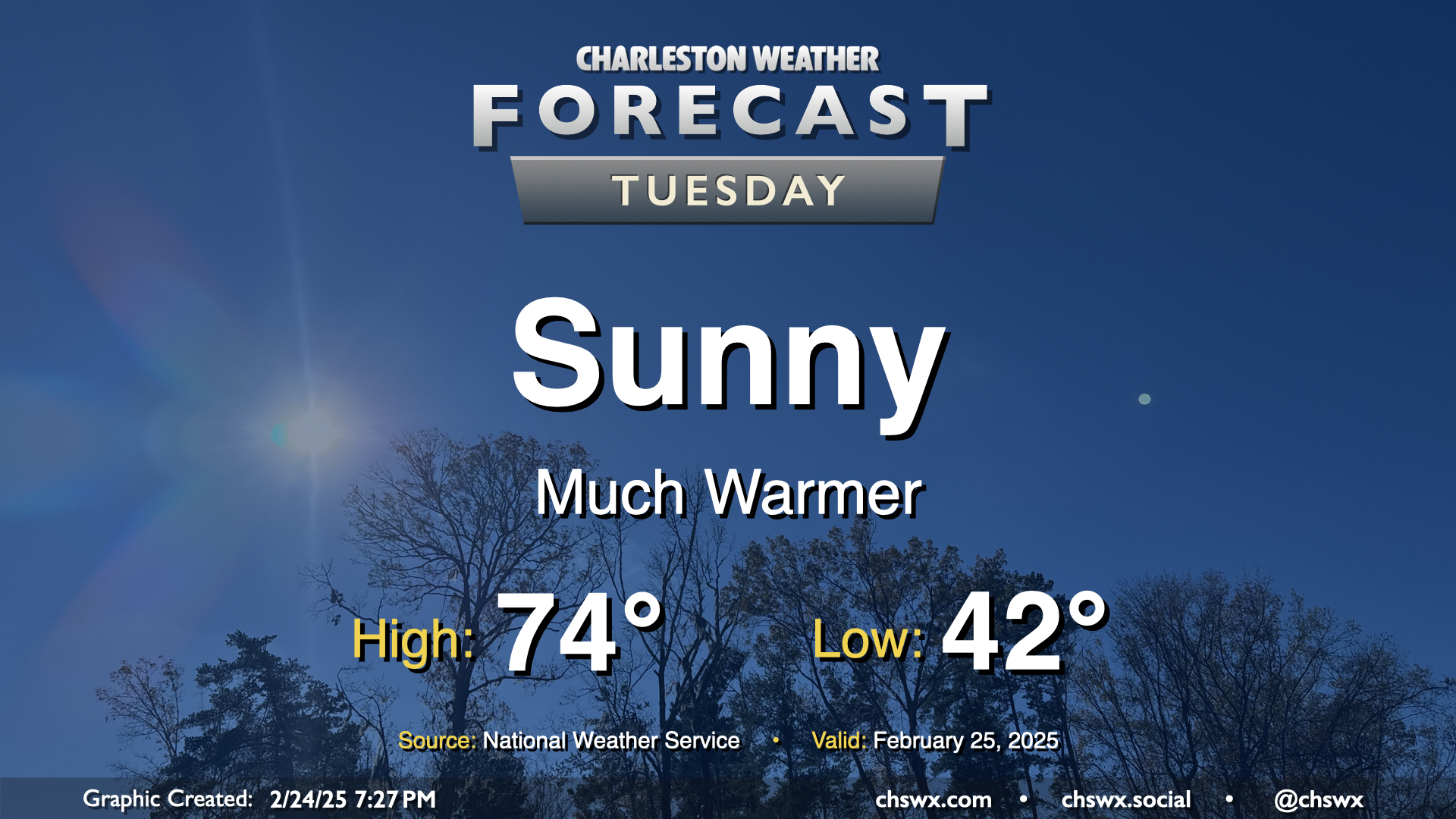 Tuesday: More sunshine and much warmer – Charleston Weather