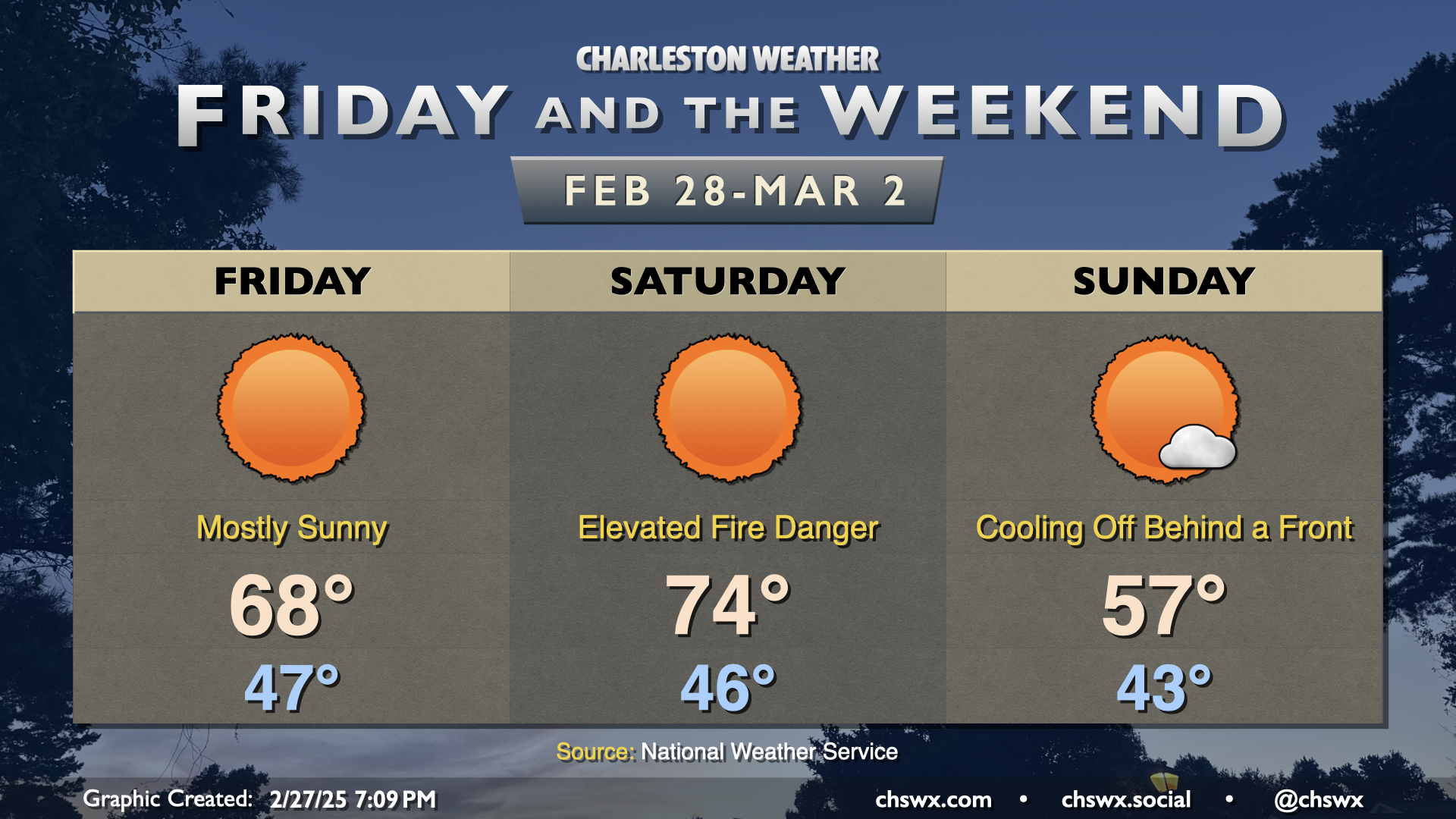 Friday & the weekend: Temperature rollercoaster ride with enhanced fire ...
