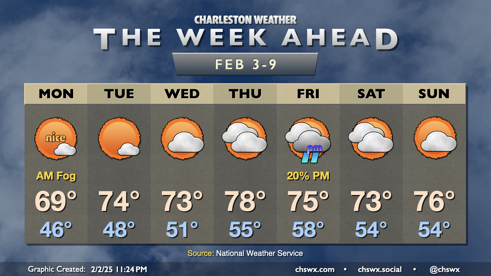The week ahead: Warmest week of 2025 thus far, with sea fog and a ...