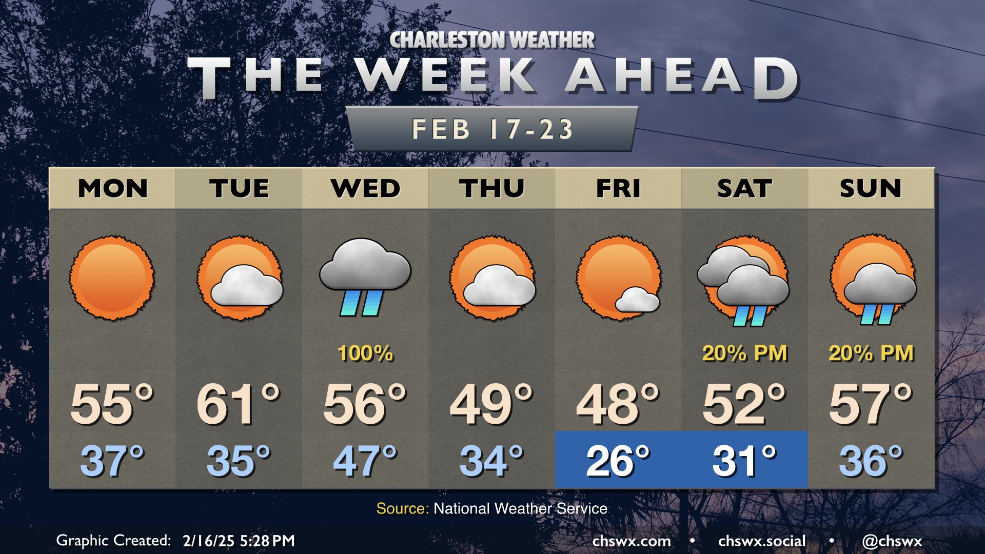 The week ahead: Cooler-than-normal temperatures return – Charleston Weather