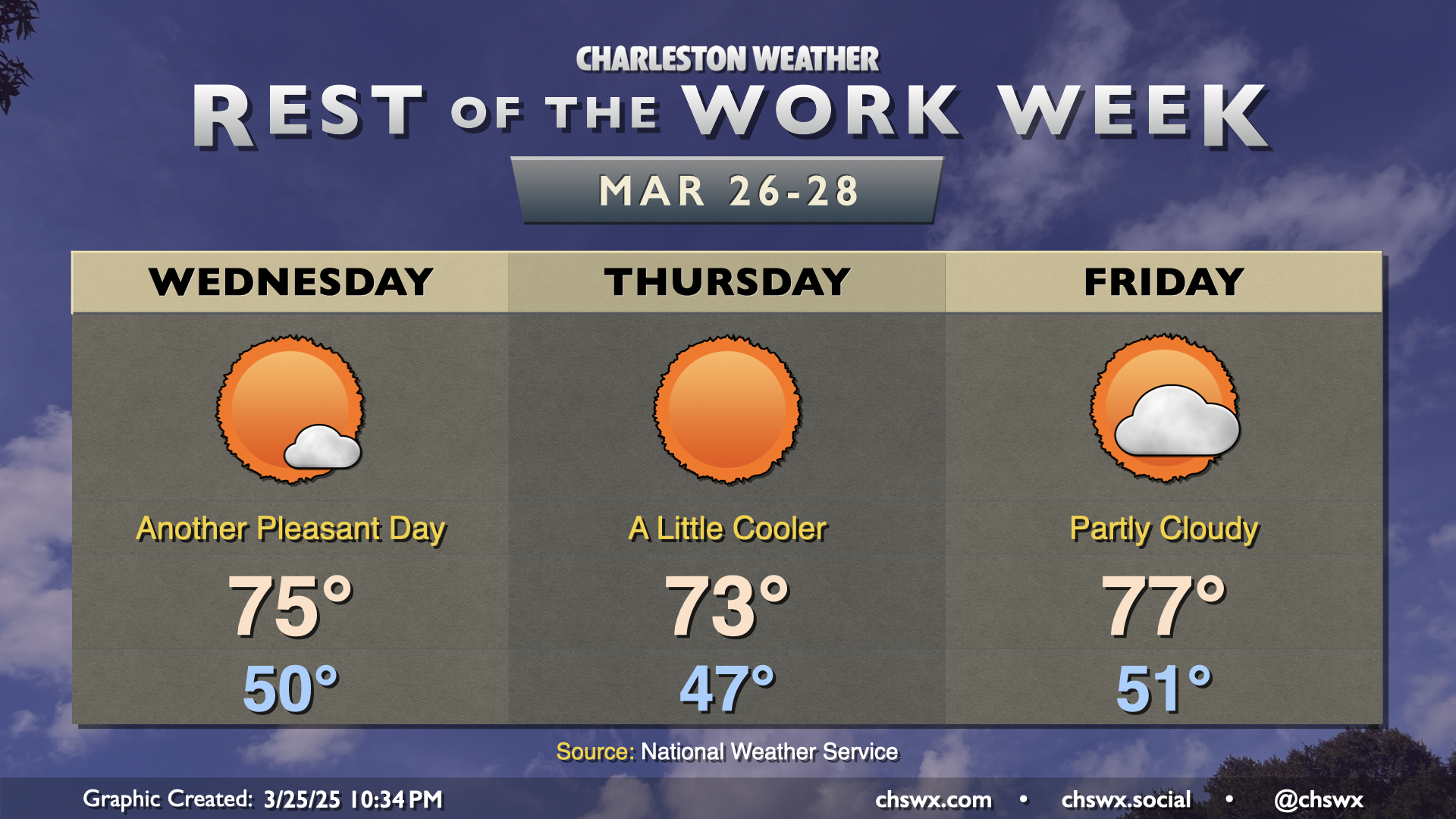 Rest of the work week: Quiet weather continues for now – Charleston Weather