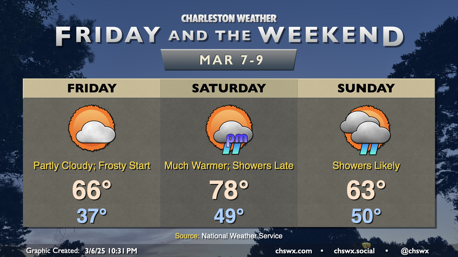 Friday & the weekend: Temperature rollercoaster continues with some ...
