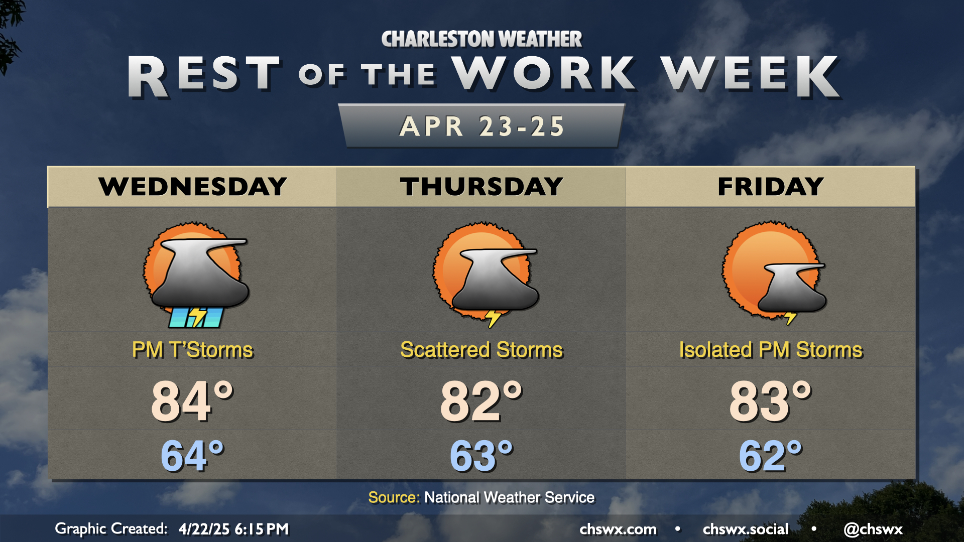 Rest of the work week: A few shower and thunderstorm chances ...