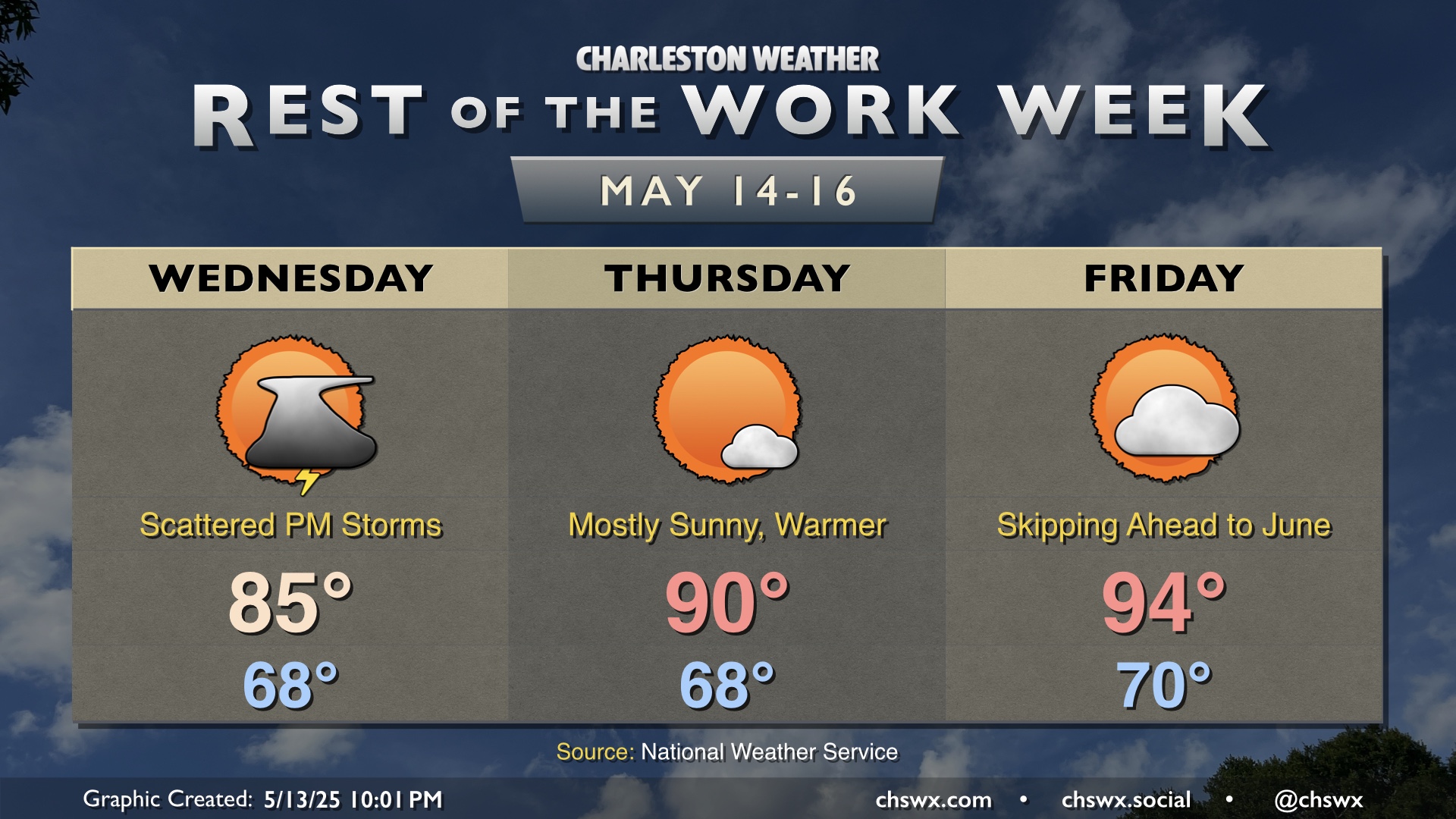 Rest of the work week: One more day of storms, then the heat builds in ...