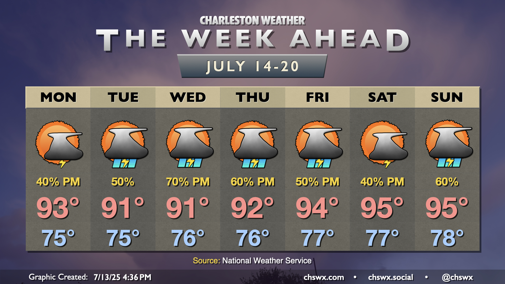 The week ahead: More warmth, more afternoon storms – Charleston Weather
