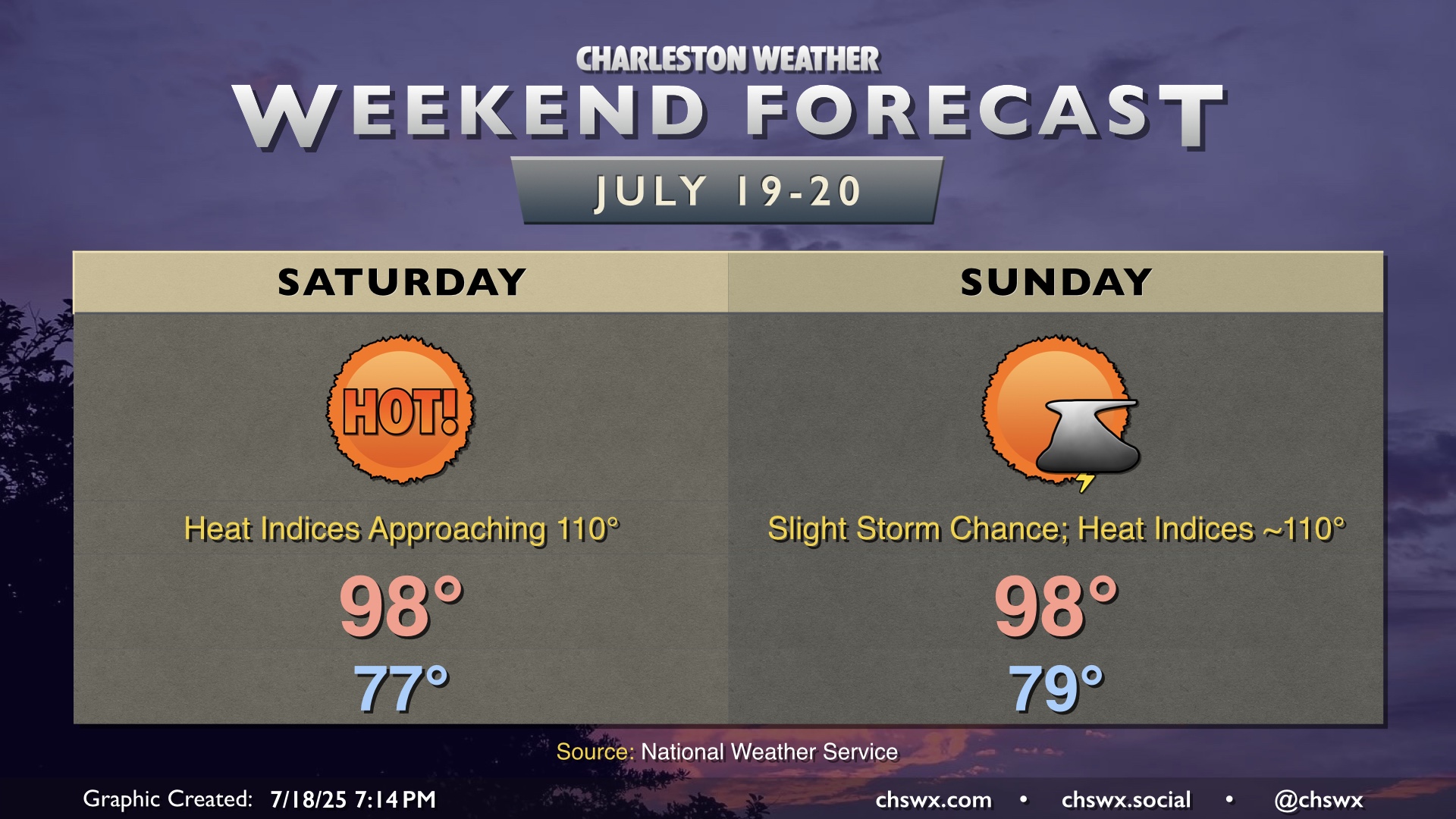 Weekend forecast: Very hot, nary a shower or storm – Charleston Weather