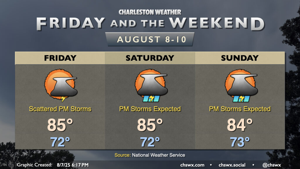 Weather forecast for Charleston from August 8 to 10. On Friday, expect scattered thunderstorms in the evening with a high of 85°F and a low of 72°F. Saturday will have PM storms expected, with temperatures reaching 85°F during the day and dropping to 72°F at night. Sunday will also see PM storms, with a high of 84°F and a low of 73°F. The graphic was created on August 25 at 6:17 PM, with data sourced from the National Weather Service.