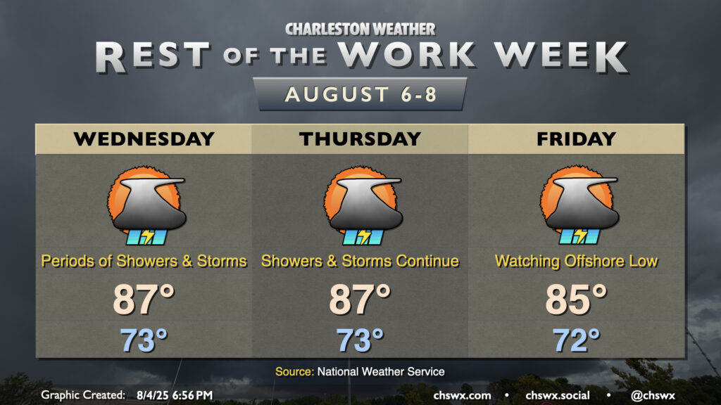Forecast for August 6-8 (the rest of the work week). Wednesday: Periods of showers and storms. High 87, low 73. Thursday: Showers & storms continue. High 87, low 73. Friday: Watching an offshore low with showers and storms likely. High 85, low 72. The forecast data is sourced from the National Weather Service.