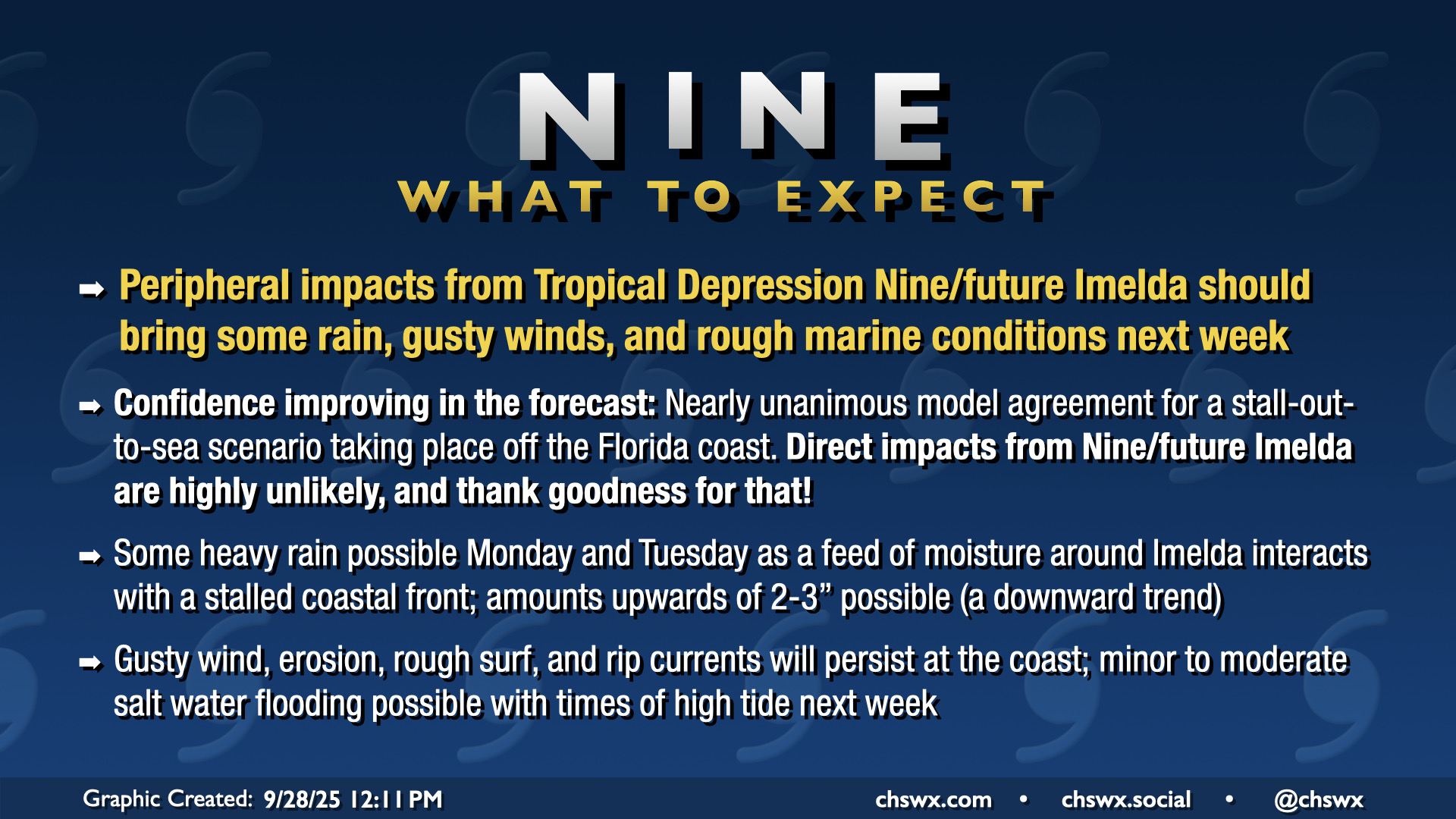 Peripheral impacts from Tropical Depression Nine/future Imelda should bring some rain, gusty winds, and rough marine conditions next week.
Confidence improving in the forecast: Nearly unanimous model agreement for a stall-out-to-sea scenario taking place off the Florida coast. Direct impacts from Nine/future Imelda are highly unlikely, and thank goodness for that!
Some heavy rain possible Monday and Tuesday as a feed of moisture around Imelda interacts with a stalled coastal front; amounts upwards of 2-3” possible (a downward trend).
Gusty wind, erosion, rough surf, and rip currents will persist at the coast; minor to moderate salt water flooding possible with times of high tide next week.