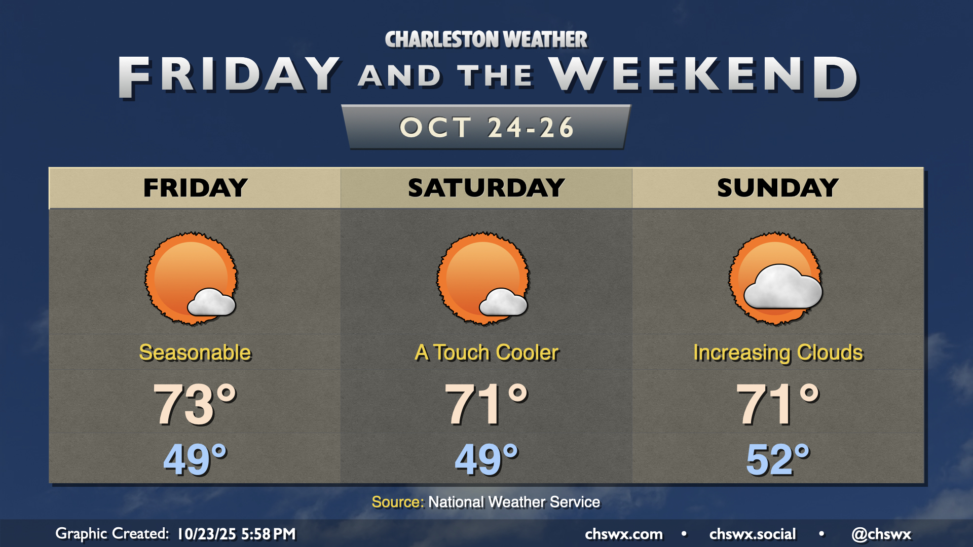 Friday & the weekend: Seasonable conditions continue – Charleston Weather