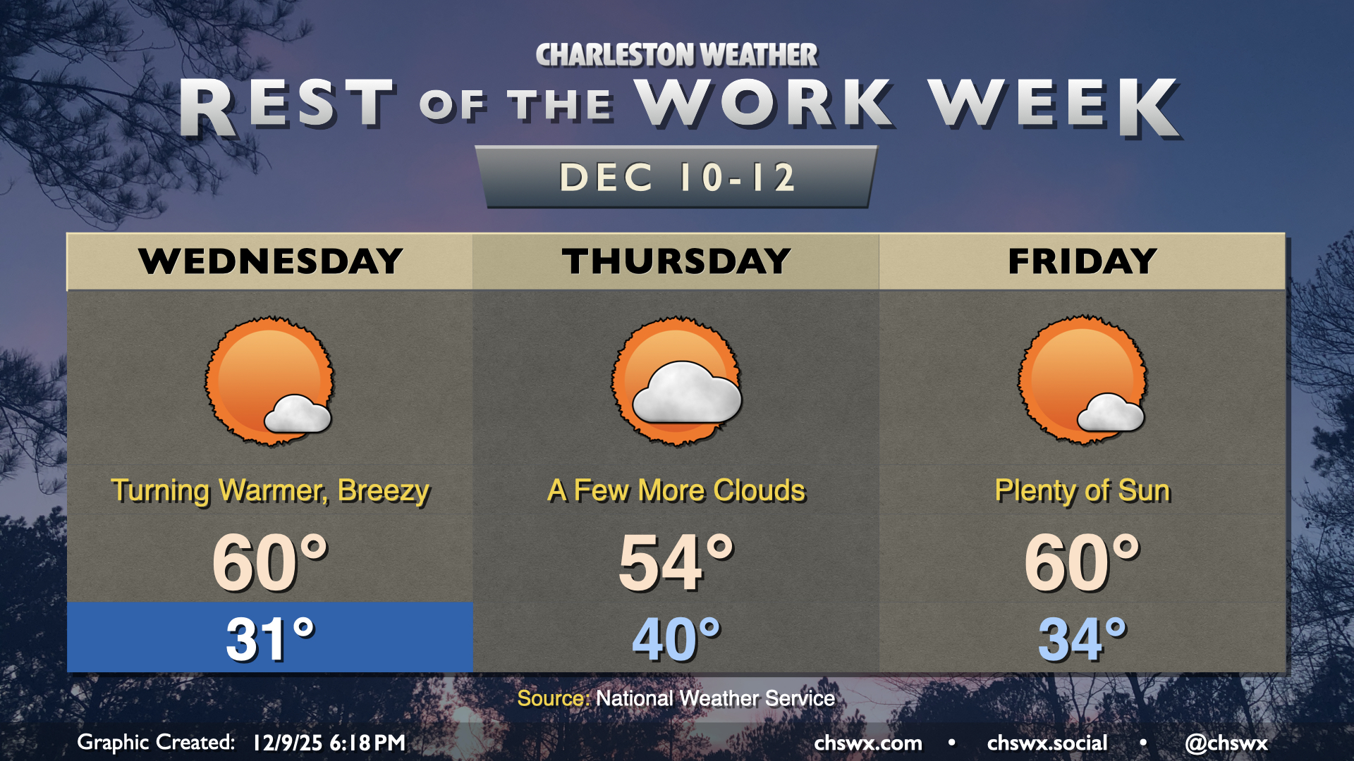 Rest of the work week: Turning warmer, but still cooler than normal ...