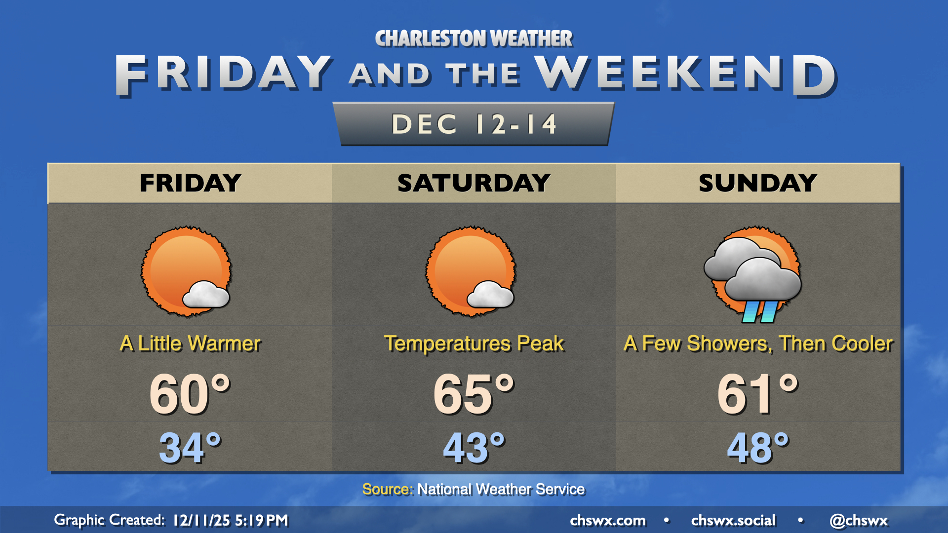 Friday & the weekend: Warming up a bit, but showers return Sunday (with ...