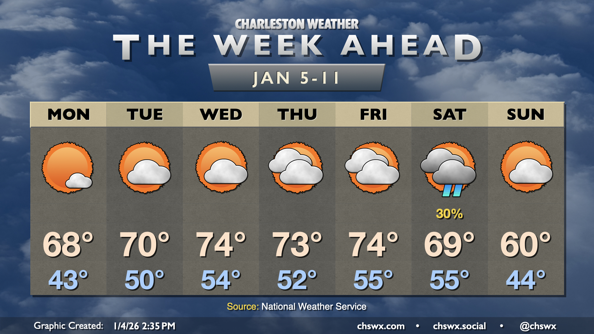 Warmer-than-normal temperatures kick off the first full work week of ...