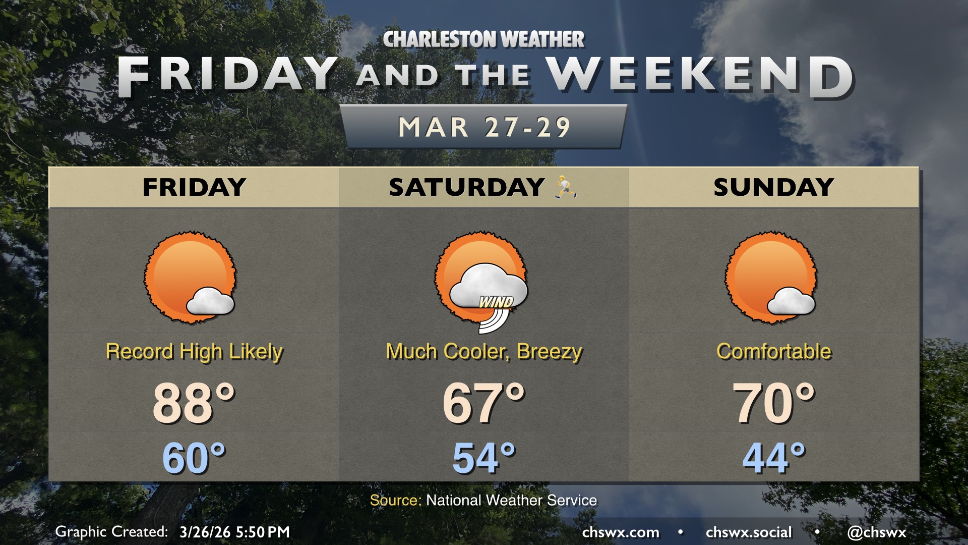 Friday & the weekend: Record highs Friday, then turning cooler ...