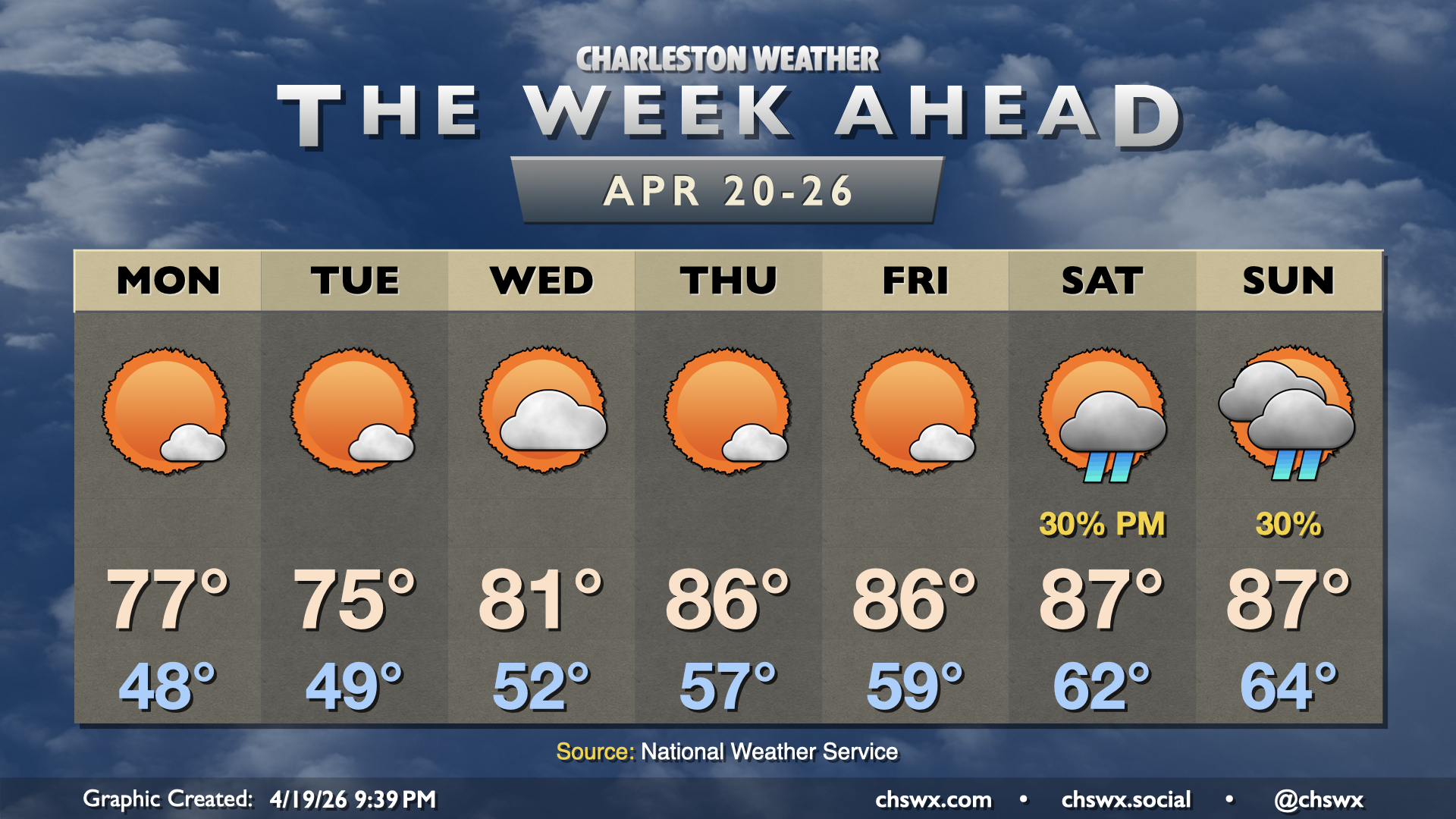 The week ahead: A cool start, but warming back up – Charleston Weather
