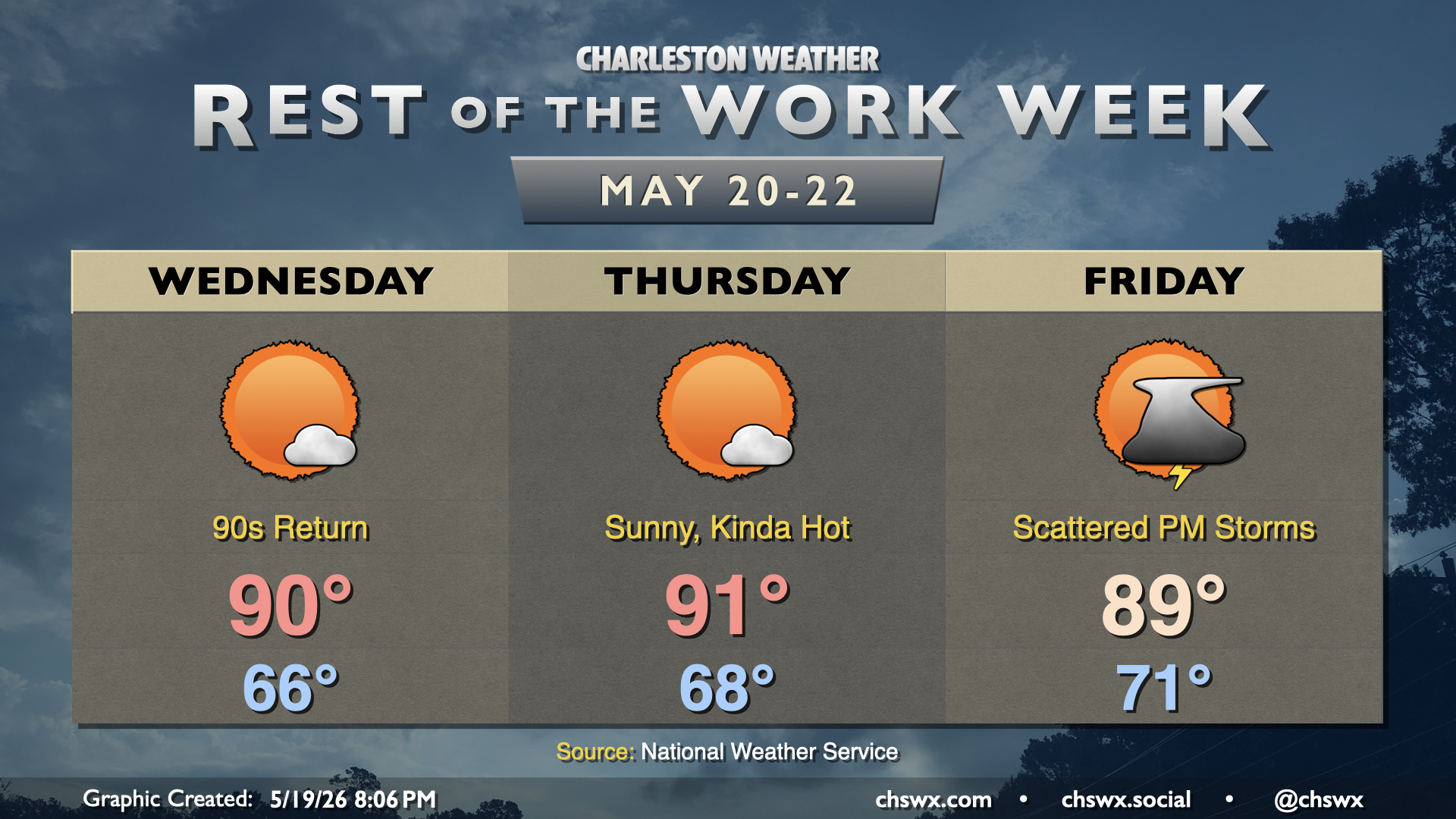Rest of the work week: 90s return – Charleston Weather