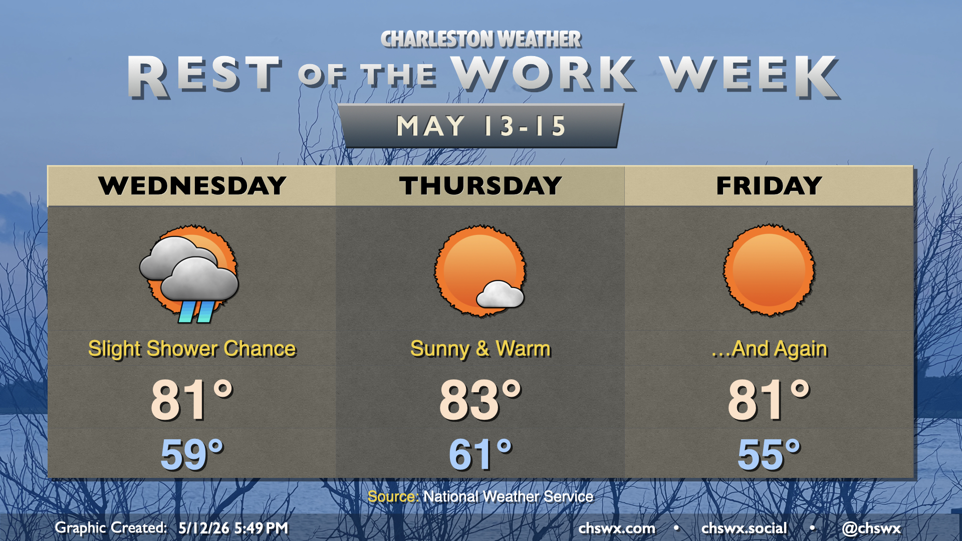 Rest of the work week: Turning warmer and sunnier – Charleston Weather